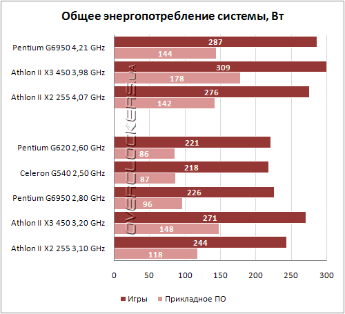 Энергопотребление Intel Pentium G620