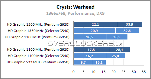 Производительность Intel HD Graphic