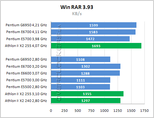 Тестирование Intel Pentium G6950