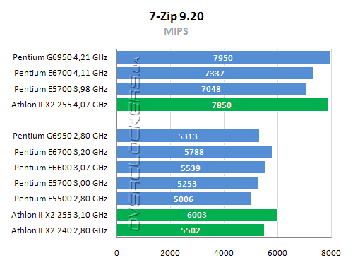 Тестирование Intel Pentium G6950