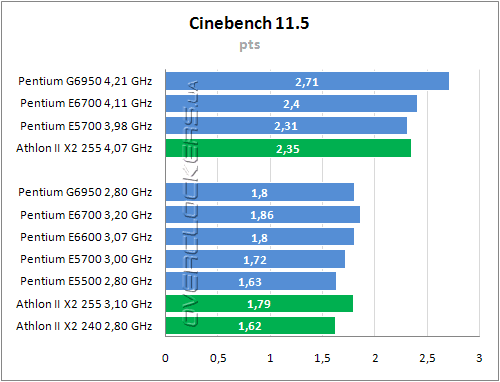 Тестирование Intel Pentium G6950