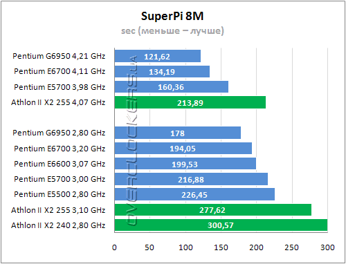 Тестирование Intel Pentium G6950