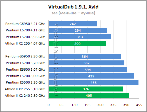 Тестирование Intel Pentium G6950