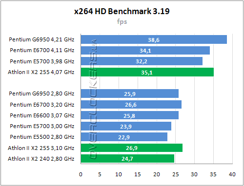 Тестирование Intel Pentium G6950