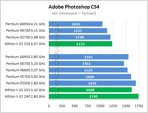 Тестирование Intel Pentium G6950