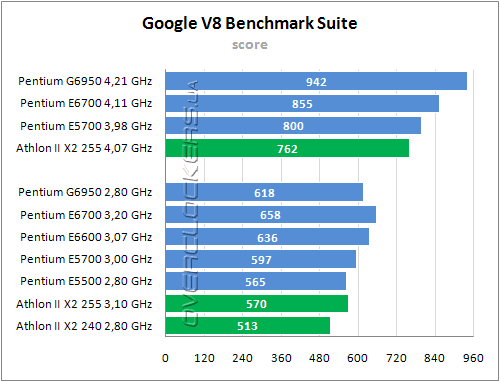 Тестирование Intel Pentium G6950