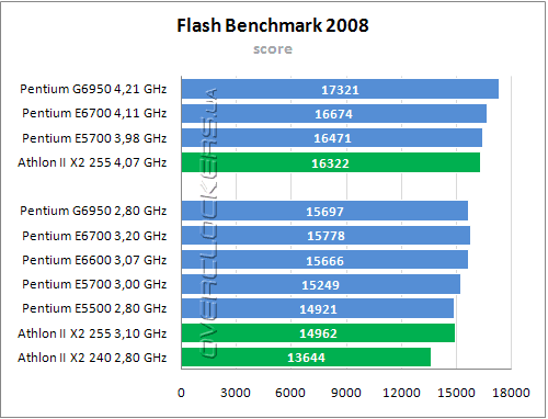 Тестирование Intel Pentium G6950