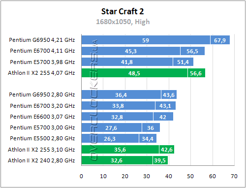 Intel Pentium G6950