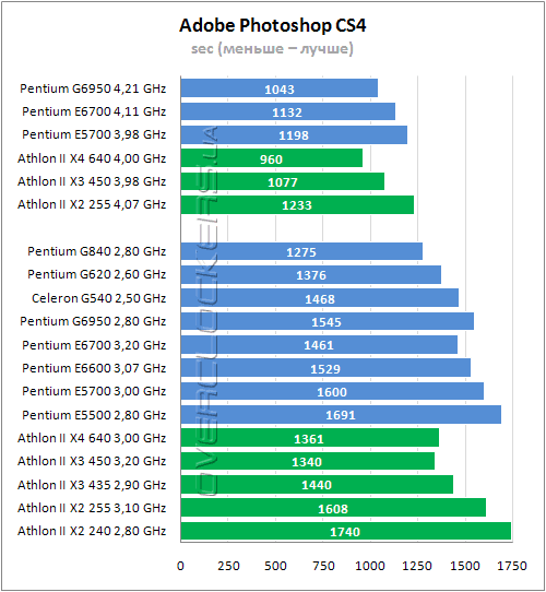 Тестирование Intel Pentium G840