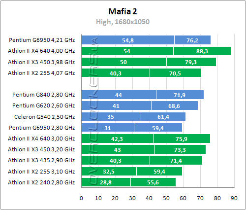 Тестирование Intel Pentium G840