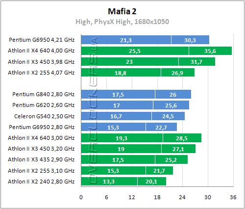 Тестирование Intel Pentium G840