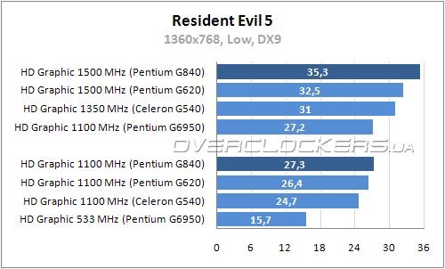 Производительность Intel HD Graphic