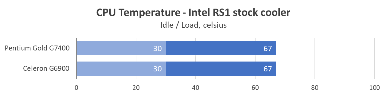 Intel Pentium Gold G7400