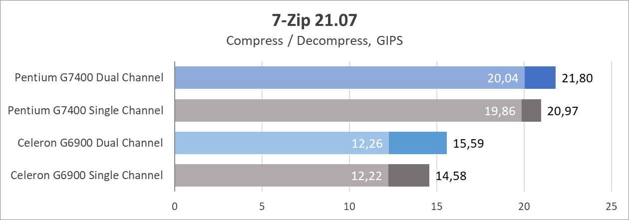 Intel Pentium Gold G7400