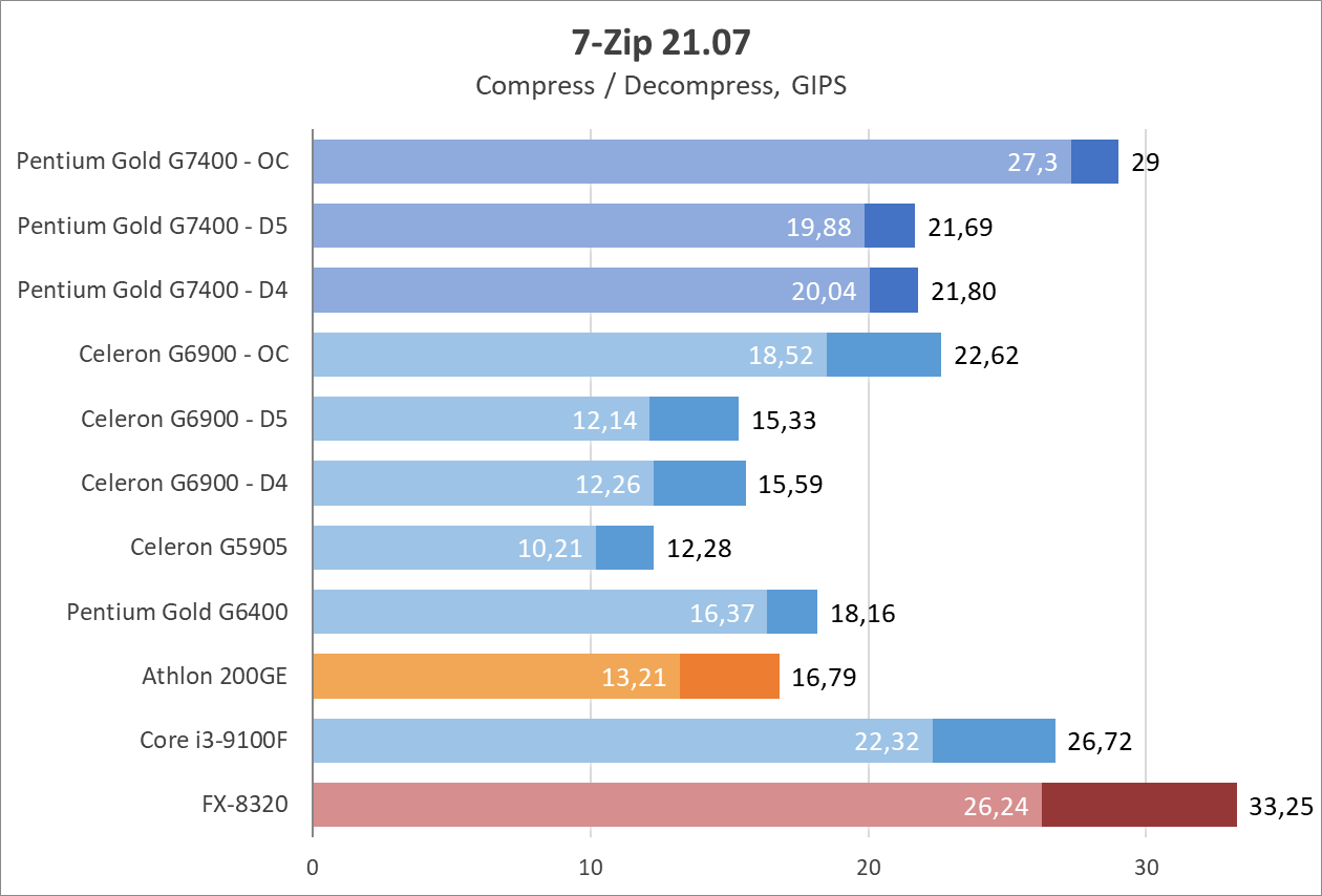 Intel Pentium Gold G7400