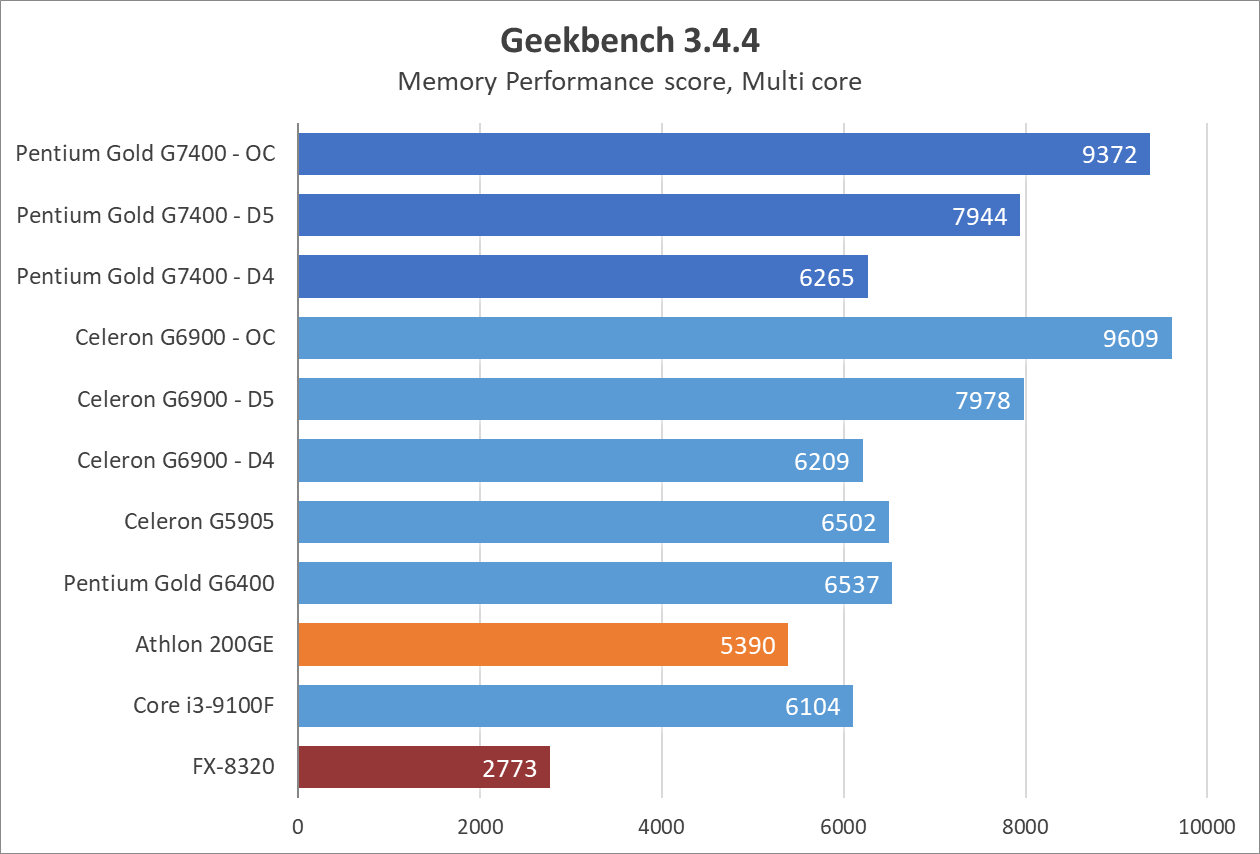 Intel Pentium Gold G7400