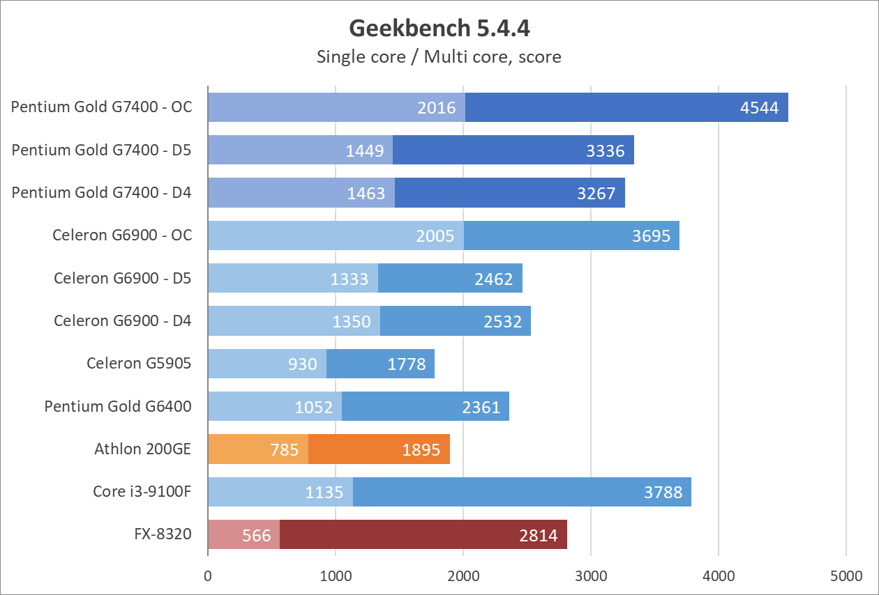 Intel Pentium Gold G7400