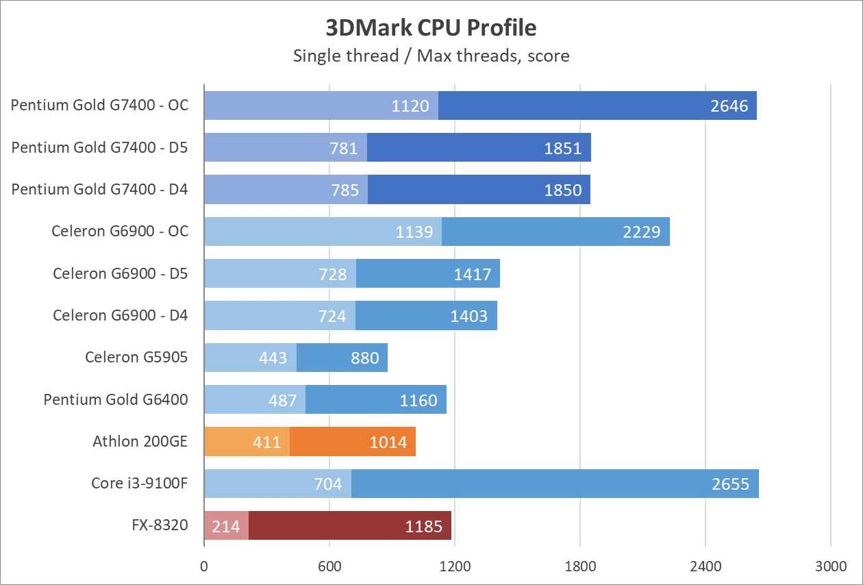 Обзор и тестирование процессора Intel Pentium Gold G7400. Ну почему не  четыре ядра? / Overclockers.ua