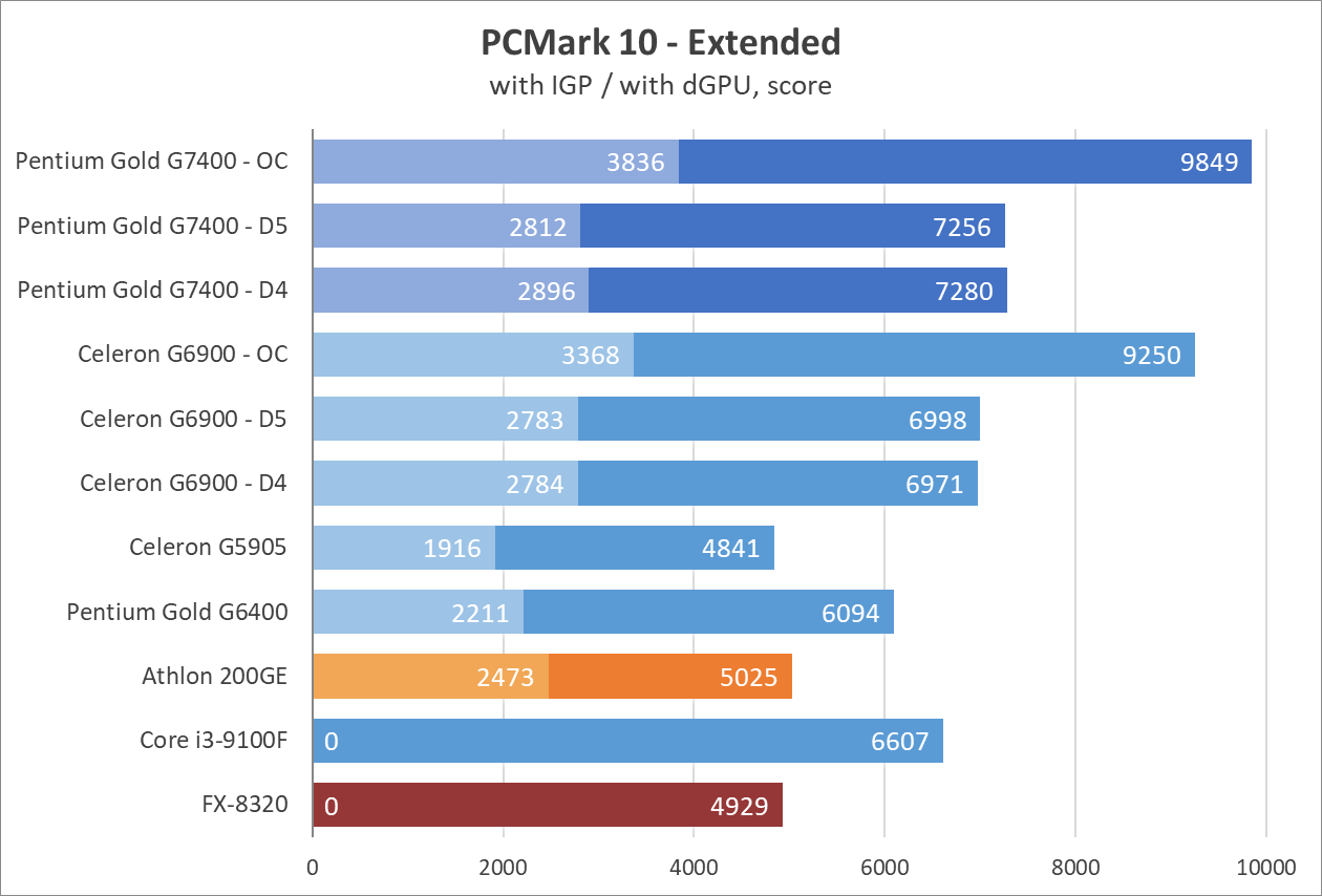 Intel Pentium Gold G7400