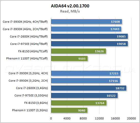 Тестирование Intel Core i7-3930K