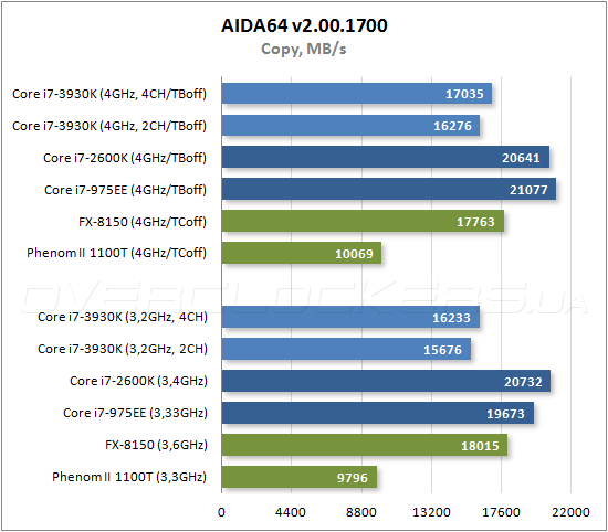 Тестирование Intel Core i7-3930K