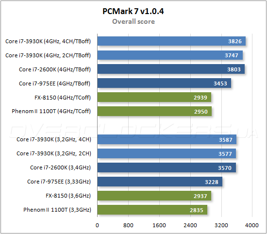 Тестирование Intel Core i7-3930K