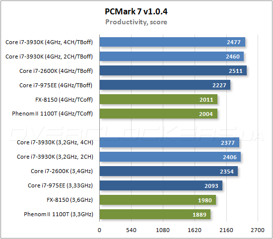 Тестирование Intel Core i7-3930K