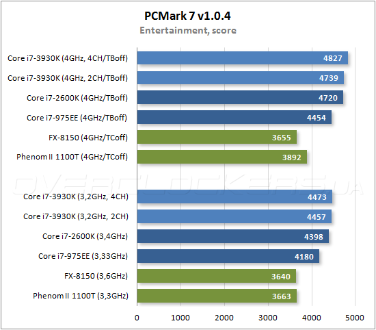 Тестирование Intel Core i7-3930K