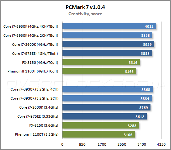 Тестирование Intel Core i7-3930K