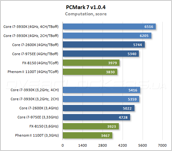 Тестирование Intel Core i7-3930K