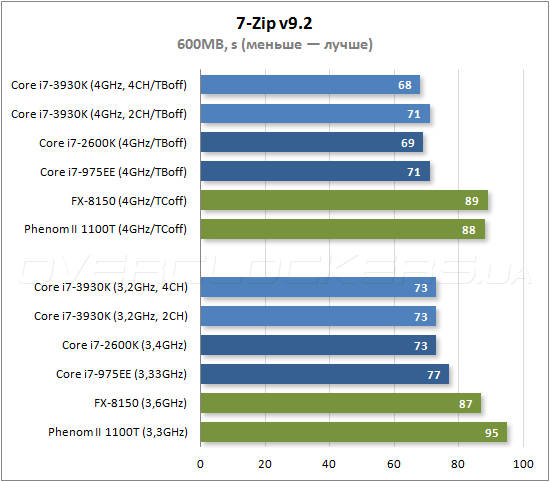 Тестирование Intel Core i7-3930K