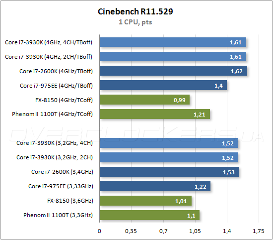 Тестирование Intel Core i7-3930K