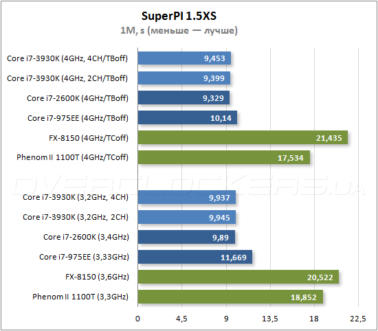 Тестирование Intel Core i7-3930K