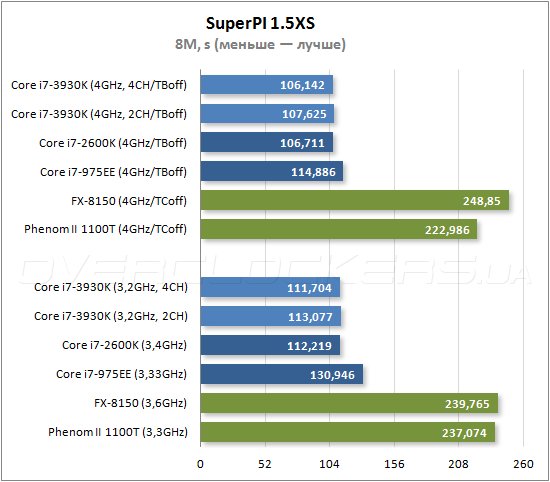 Тестирование Intel Core i7-3930K