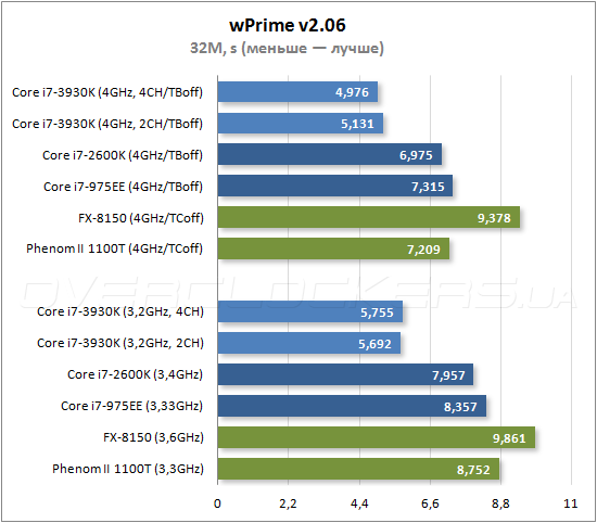 Тестирование Intel Core i7-3930K