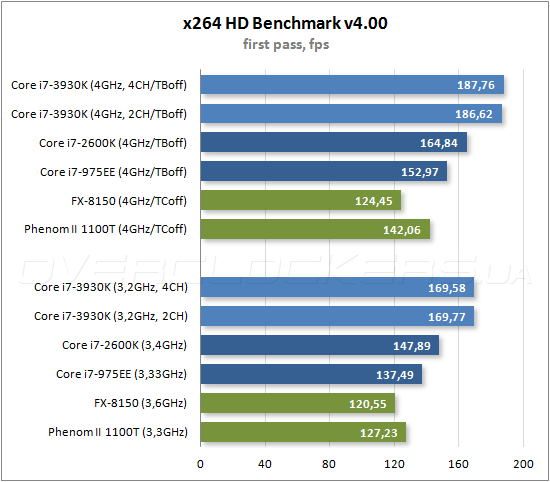 Тестирование Intel Core i7-3930K