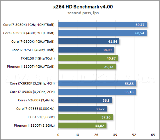 Тестирование Intel Core i7-3930K