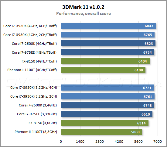 Тестирование Intel Core i7-3930K