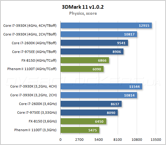 Тестирование Intel Core i7-3930K