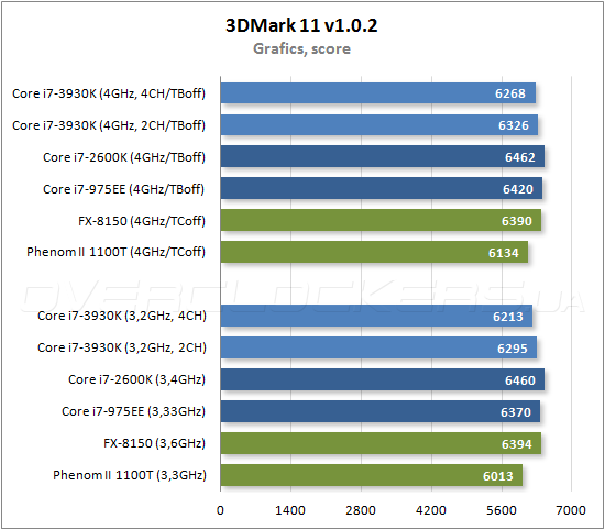 Тестирование Intel Core i7-3930K