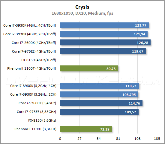 Тестирование Intel Core i7-3930K