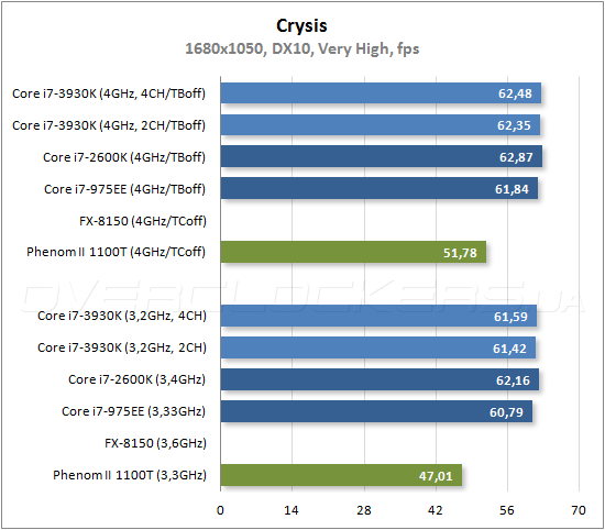 Тестирование Intel Core i7-3930K