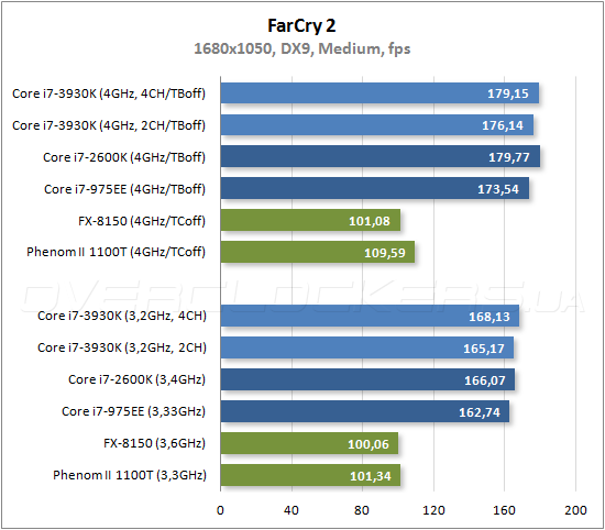 Тестирование Intel Core i7-3930K