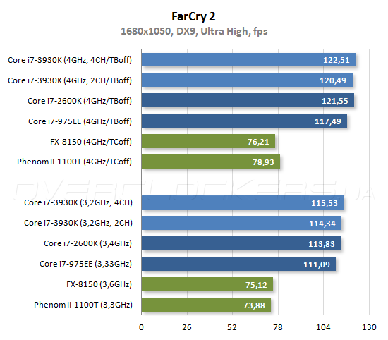 Тестирование Intel Core i7-3930K