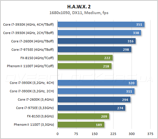 Тестирование Intel Core i7-3930K