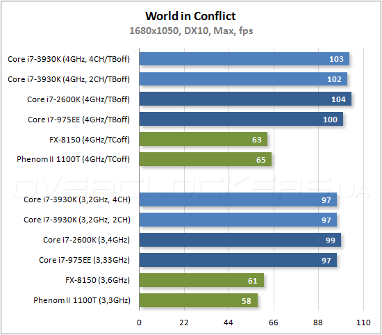 Тестирование Intel Core i7-3930K