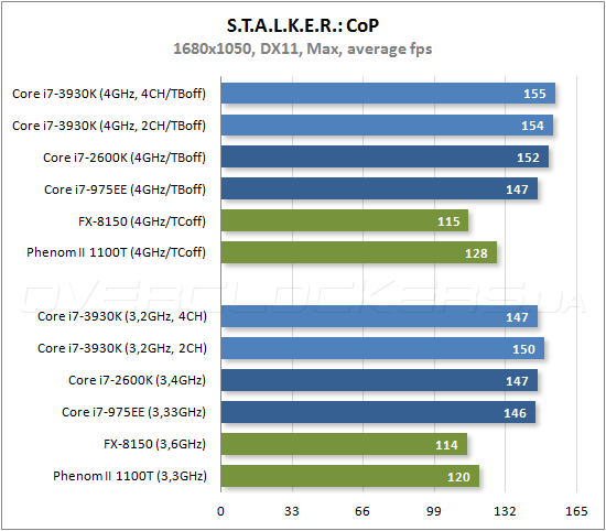 Тестирование Intel Core i7-3930K