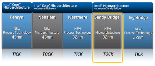 Intel Тик-Так