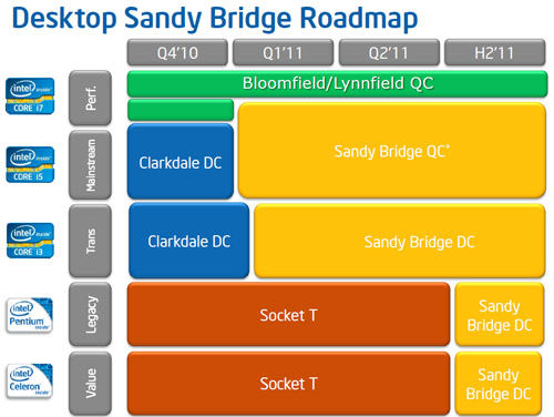 Sandy Bridge