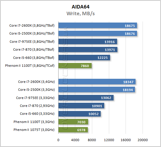 Результаты тестирования Intel Core i7-2600K и Core i5-2500K